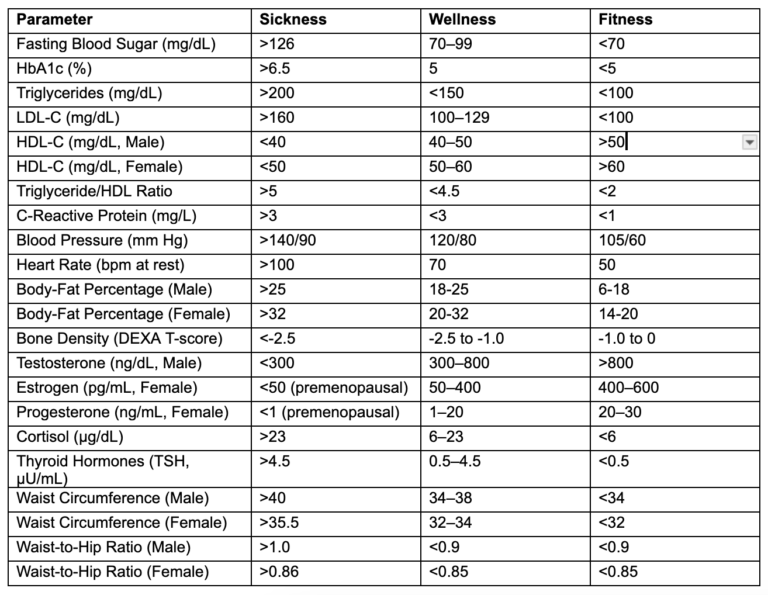 Health Markers Chart